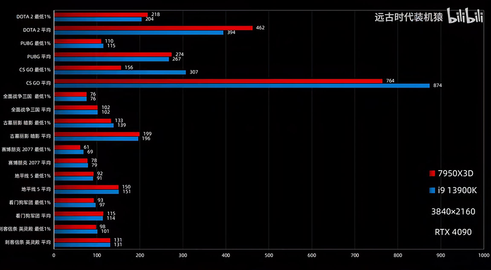 Intel 13900K 和 AMD 7950X3D 哪个好 Intel 13900K 和 AMD 7950X3D 对比